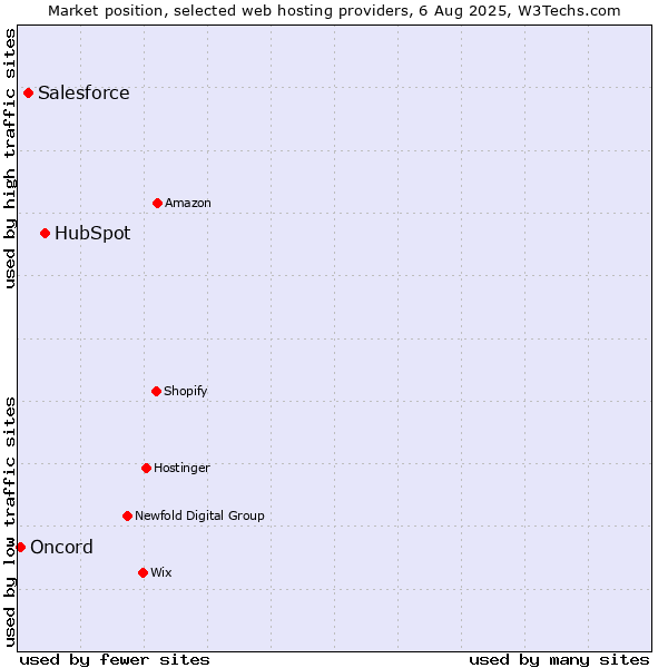 Market position of HubSpot vs. Salesforce vs. Oncord