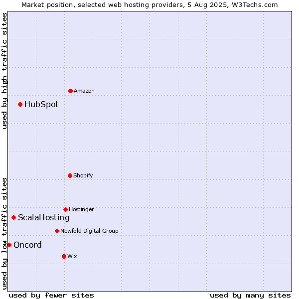 Market position of HubSpot vs. ScalaHosting vs. Oncord