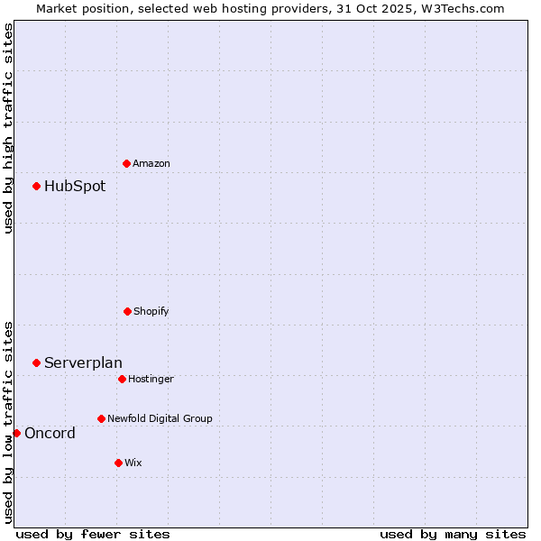 Market position of Serverplan vs. HubSpot vs. Oncord