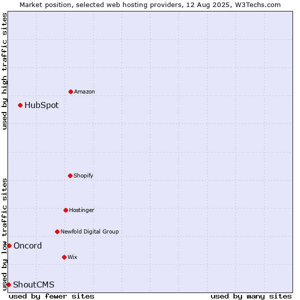 Market position of HubSpot vs. Oncord vs. ShoutCMS