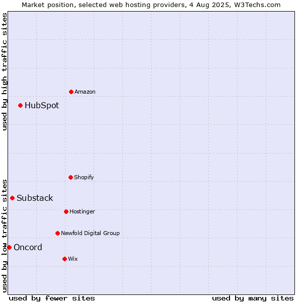 Market position of HubSpot vs. Substack vs. Oncord