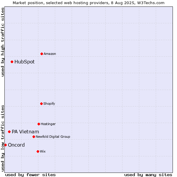 Market position of HubSpot vs. PA Vietnam vs. Oncord