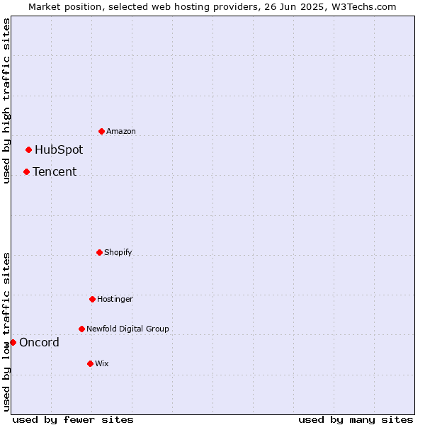 Market position of HubSpot vs. Tencent vs. Oncord