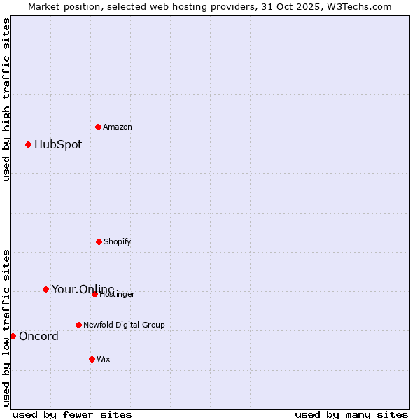 Market position of Your.Online vs. HubSpot vs. Oncord
