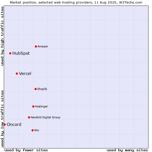 Market position of Vercel vs. HubSpot vs. Oncord