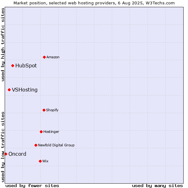 Market position of HubSpot vs. VSHosting vs. Oncord