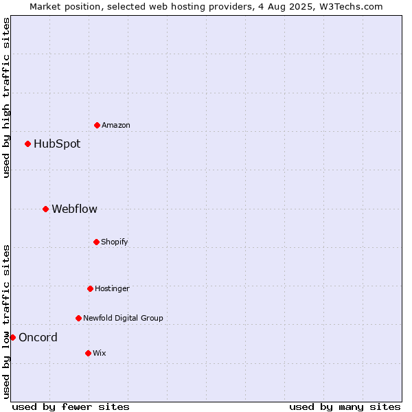 Market position of Webflow vs. HubSpot vs. Oncord