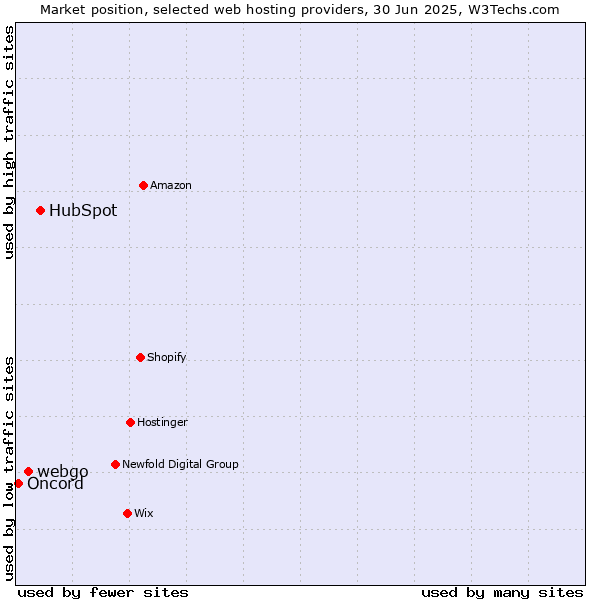 Market position of HubSpot vs. webgo vs. Oncord