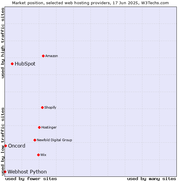 Market position of HubSpot vs. Oncord vs. Webhost Python