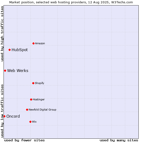 Market position of HubSpot vs. Web Werks vs. Oncord