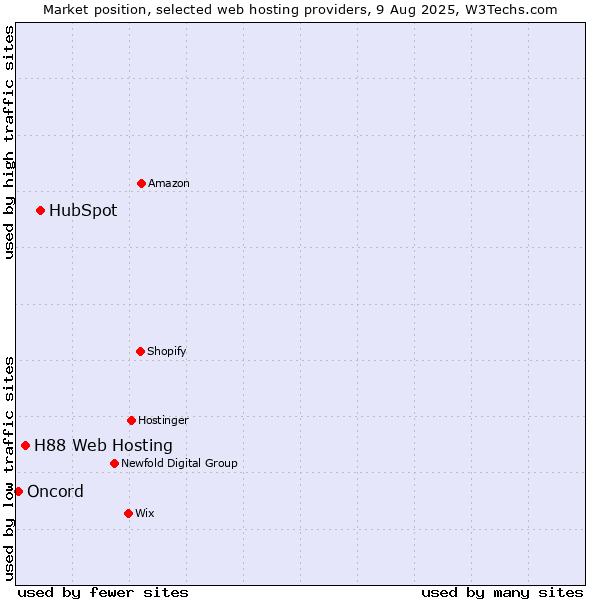 Market position of HubSpot vs. H88 Web Hosting vs. Oncord