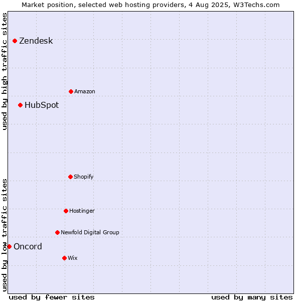 Market position of HubSpot vs. Zendesk vs. Oncord
