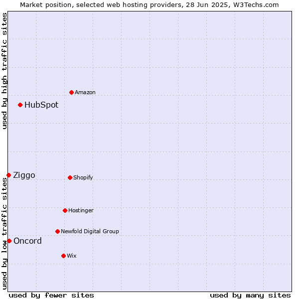 Market position of HubSpot vs. Oncord vs. Ziggo