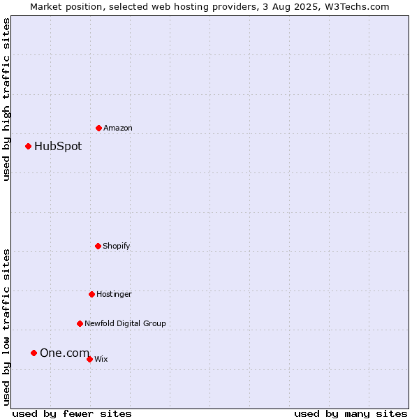 Market position of One.com vs. HubSpot
