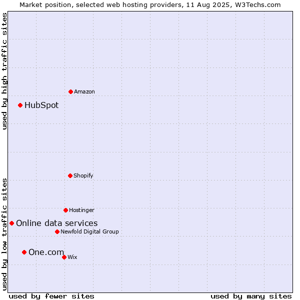 Market position of One.com vs. HubSpot vs. Online data services