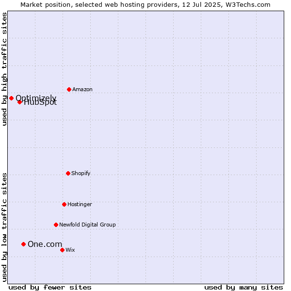 Market position of One.com vs. HubSpot vs. Optimizely