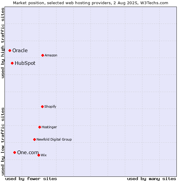 Market position of One.com vs. HubSpot vs. Oracle