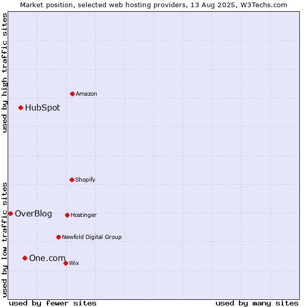 Market position of One.com vs. HubSpot vs. OverBlog