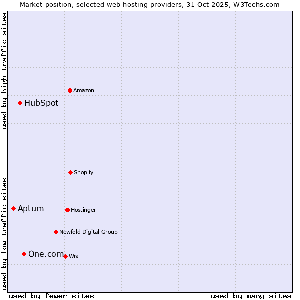 Market position of One.com vs. HubSpot vs. Aptum