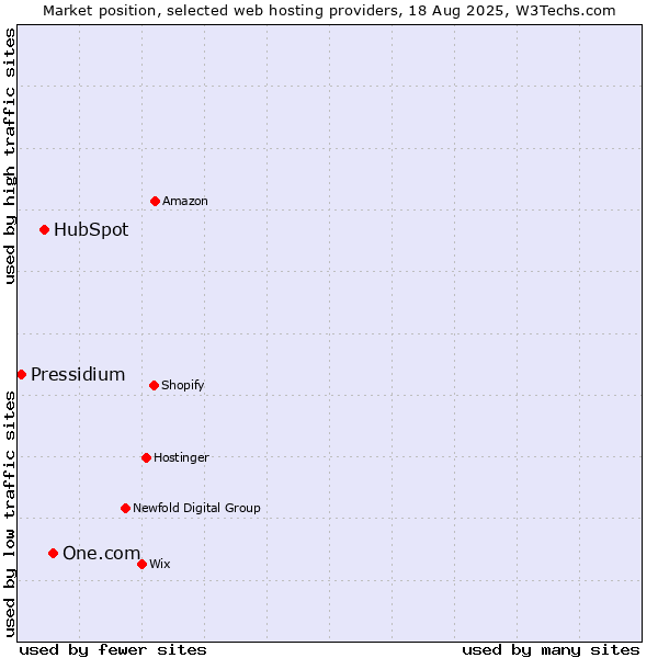 Market position of One.com vs. HubSpot vs. Pressidium