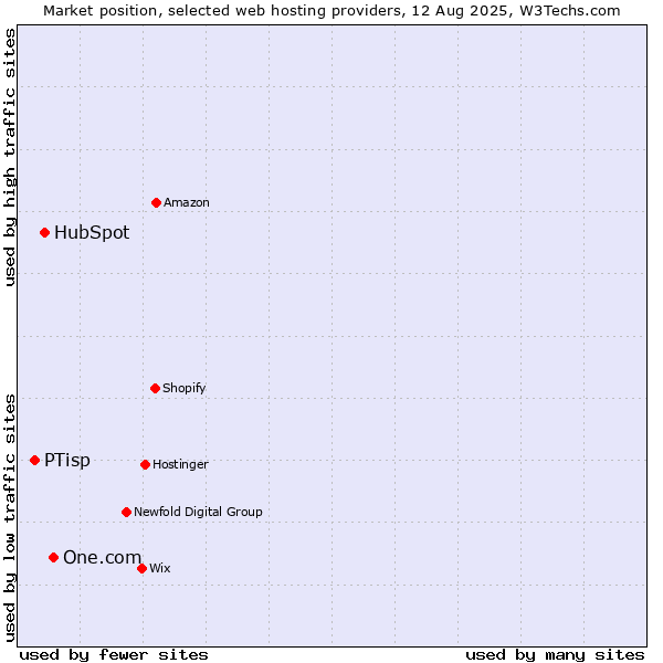 Market position of One.com vs. HubSpot vs. PTisp