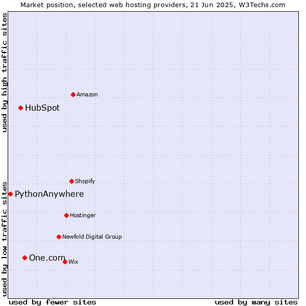 Market position of One.com vs. HubSpot vs. PythonAnywhere