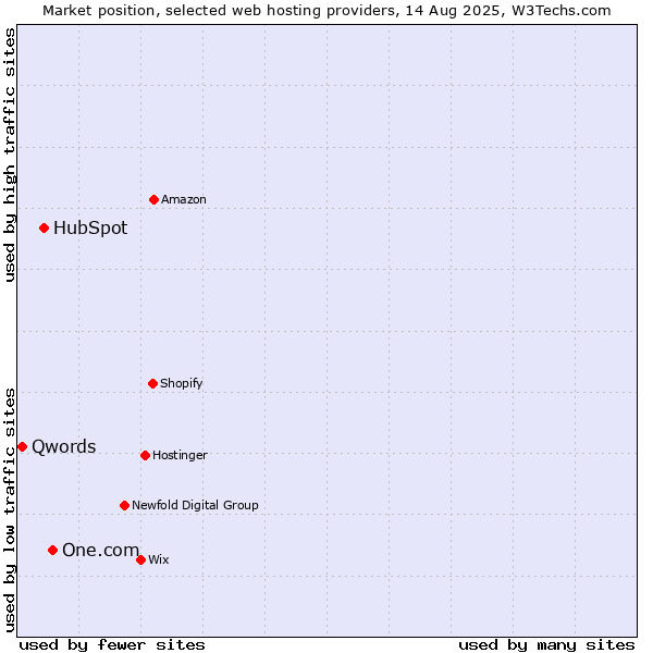 Market position of One.com vs. HubSpot vs. Qwords