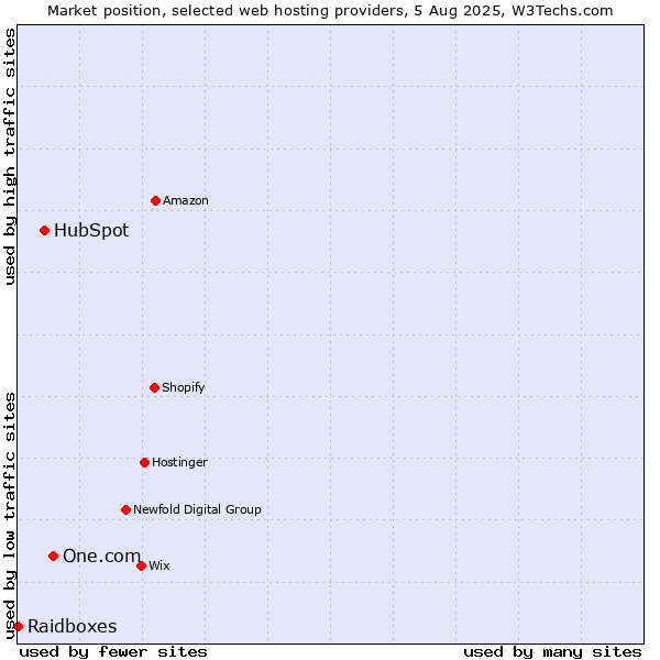 Market position of One.com vs. HubSpot vs. Raidboxes