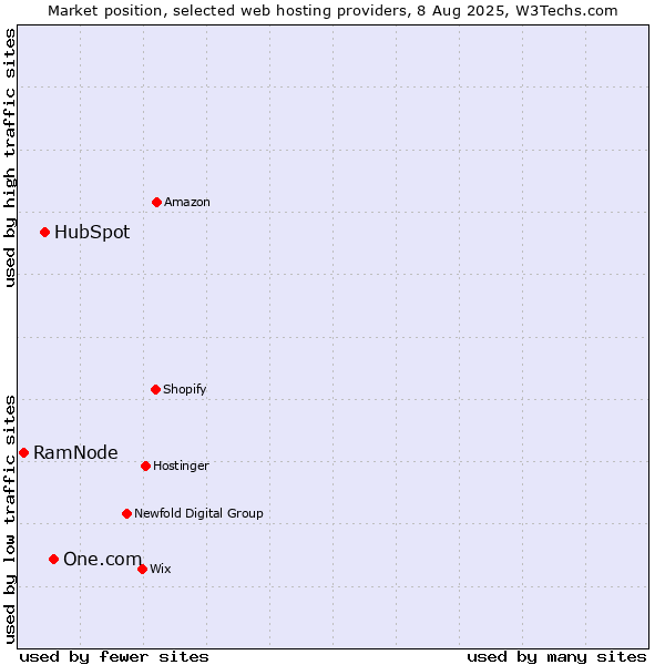 Market position of One.com vs. HubSpot vs. RamNode