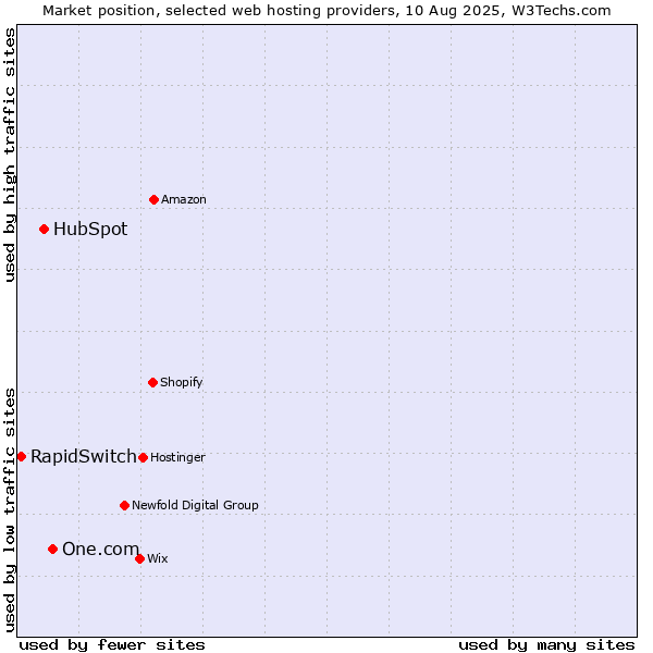 Market position of One.com vs. HubSpot vs. RapidSwitch