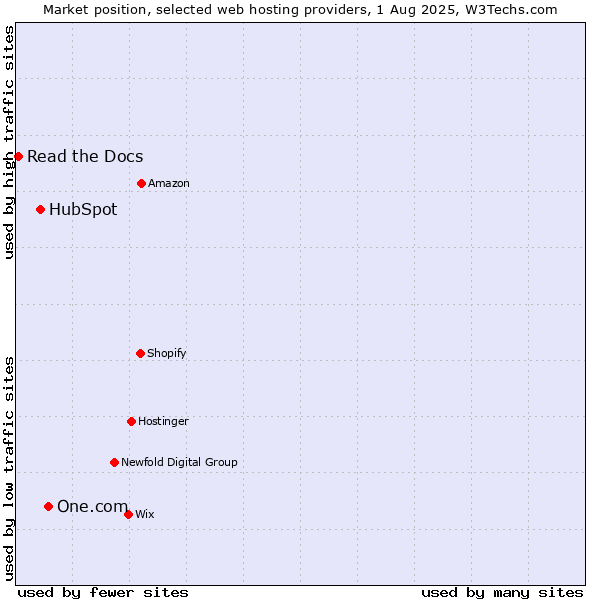 Market position of One.com vs. HubSpot vs. Read the Docs