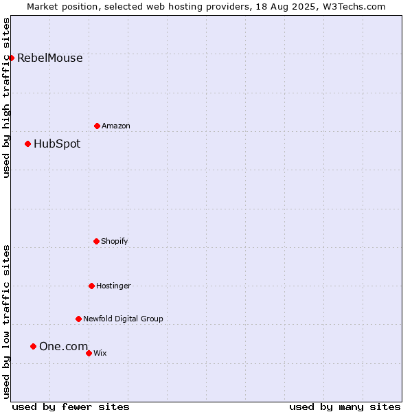Market position of One.com vs. HubSpot vs. RebelMouse