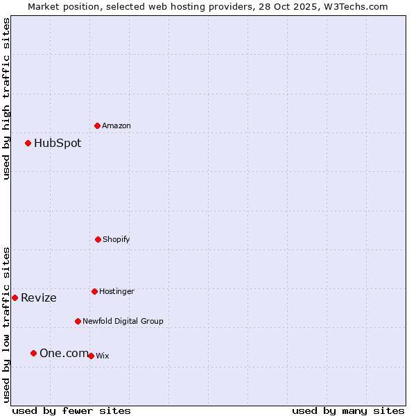 Market position of One.com vs. HubSpot vs. Revize