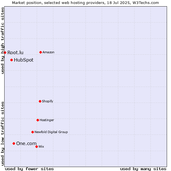 Market position of One.com vs. HubSpot vs. Root.lu