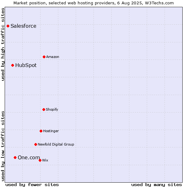 Market position of One.com vs. HubSpot vs. Salesforce