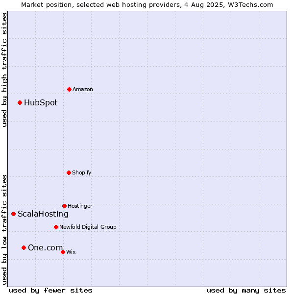 Market position of One.com vs. HubSpot vs. ScalaHosting