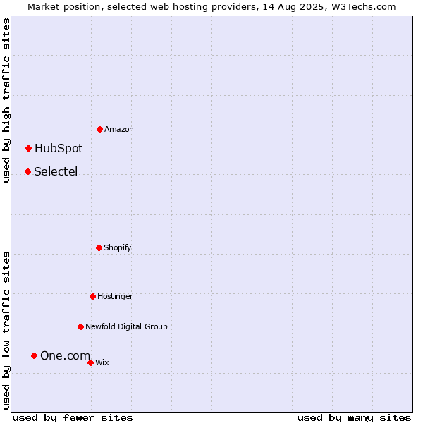 Market position of One.com vs. HubSpot vs. Selectel
