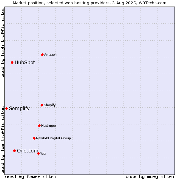 Market position of One.com vs. HubSpot vs. Semplify