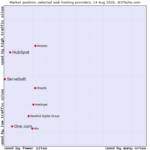 Market position of One.com vs. HubSpot vs. Servebolt