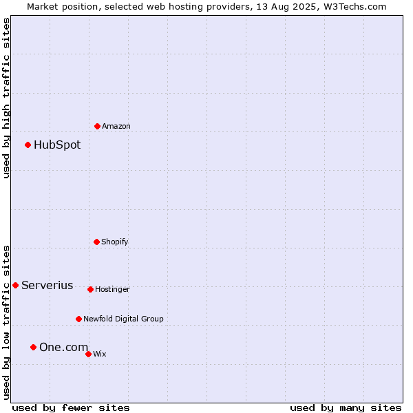Market position of One.com vs. HubSpot vs. Serverius