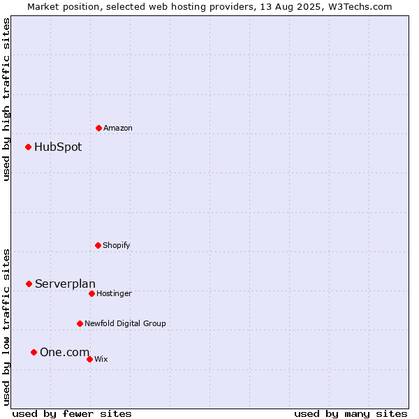 Market position of One.com vs. Serverplan vs. HubSpot