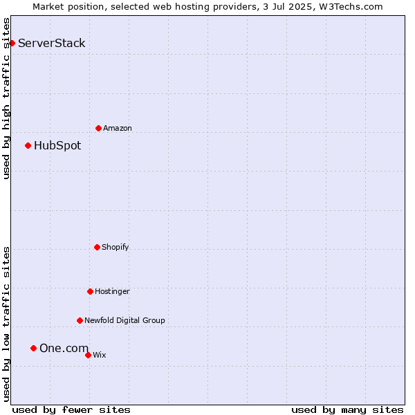 Market position of One.com vs. HubSpot vs. ServerStack