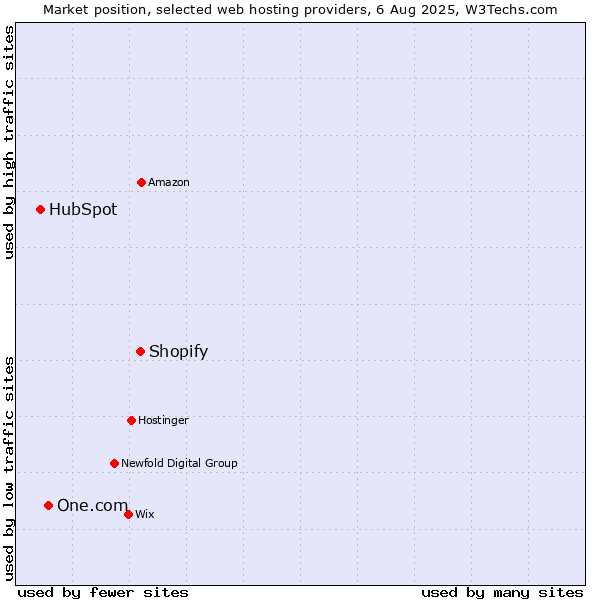 Market position of Shopify vs. One.com vs. HubSpot