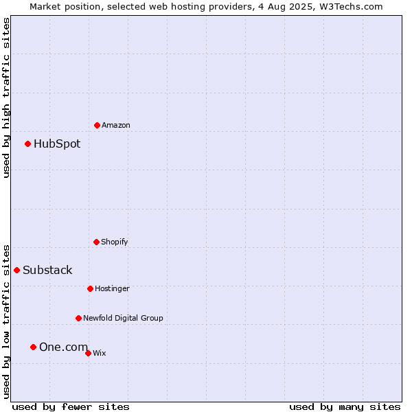 Market position of One.com vs. HubSpot vs. Substack