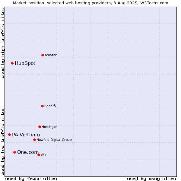 Market position of One.com vs. HubSpot vs. PA Vietnam
