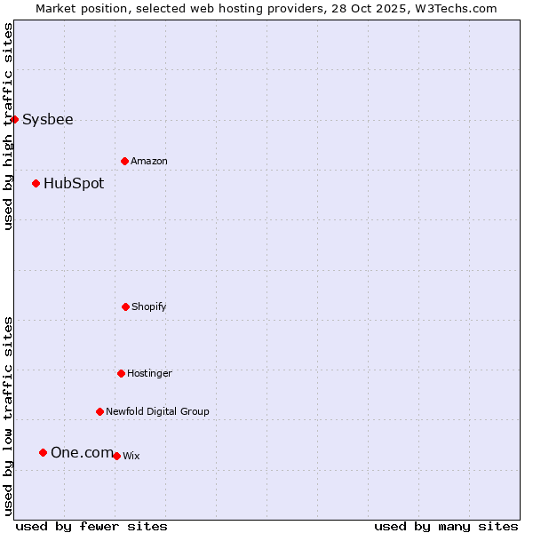 Market position of One.com vs. HubSpot vs. Sysbee