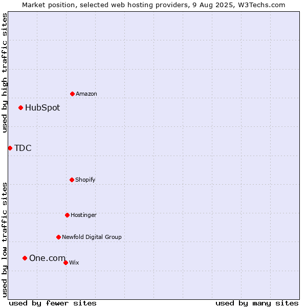Market position of One.com vs. HubSpot vs. TDC