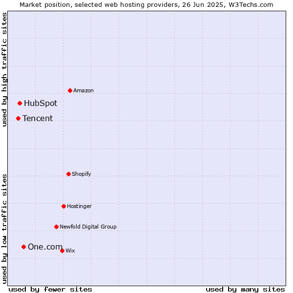 Market position of One.com vs. HubSpot vs. Tencent
