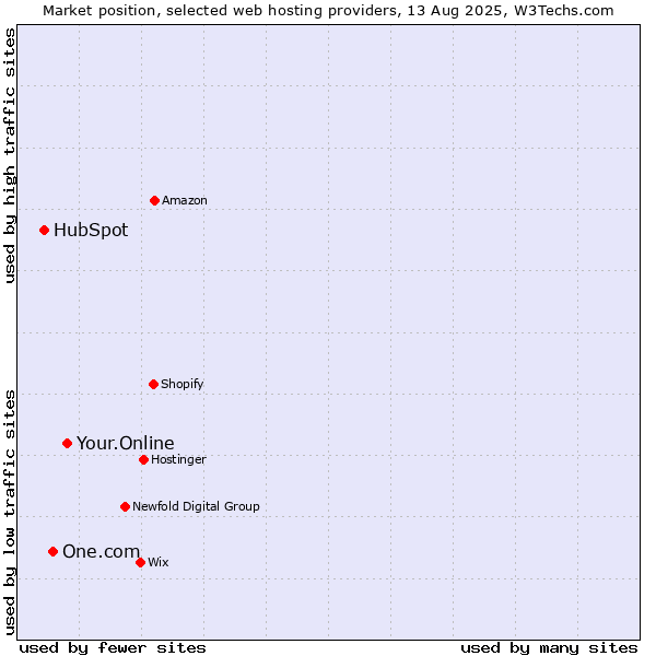 Market position of Your.Online vs. One.com vs. HubSpot