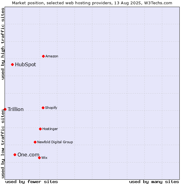 Market position of One.com vs. HubSpot vs. Trillion